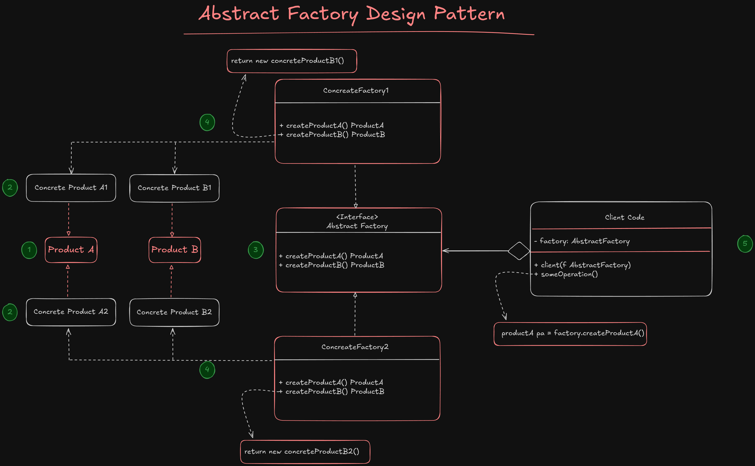 Abstract factory structure