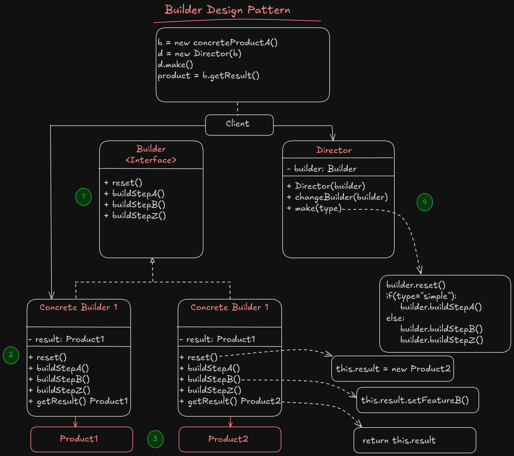 Builder structure