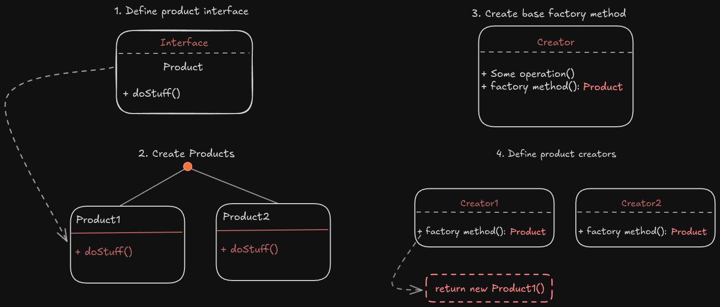 Factory Method Structure