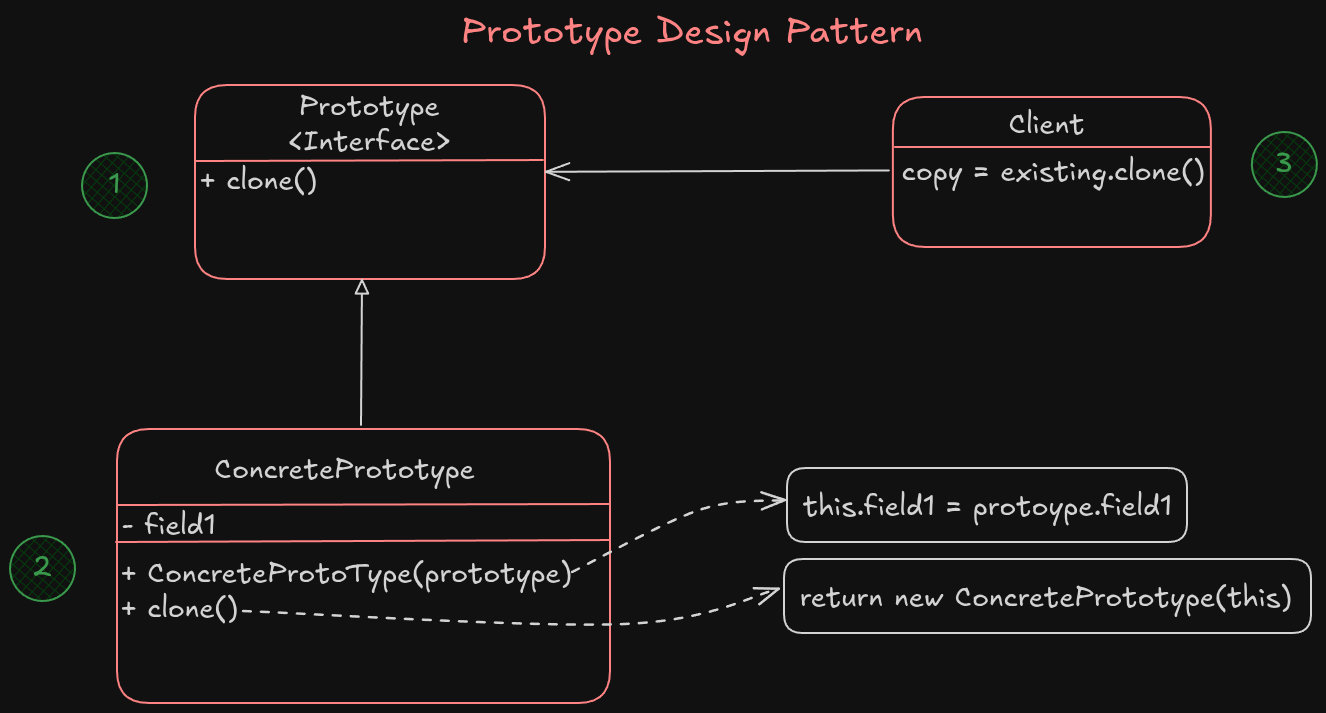 Prototype Structure