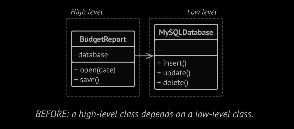 High level depends on low level class