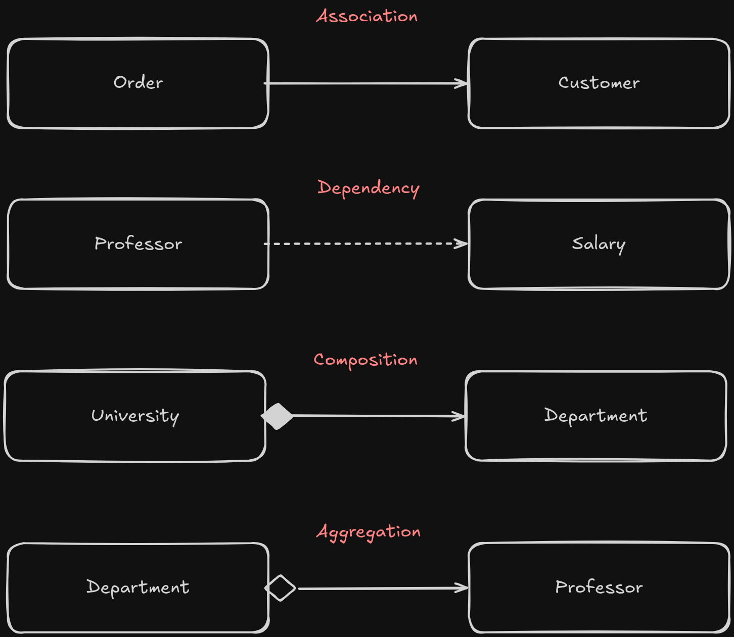 UML diagram of objects relationship