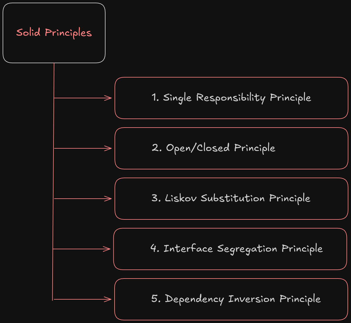 Solid Principles