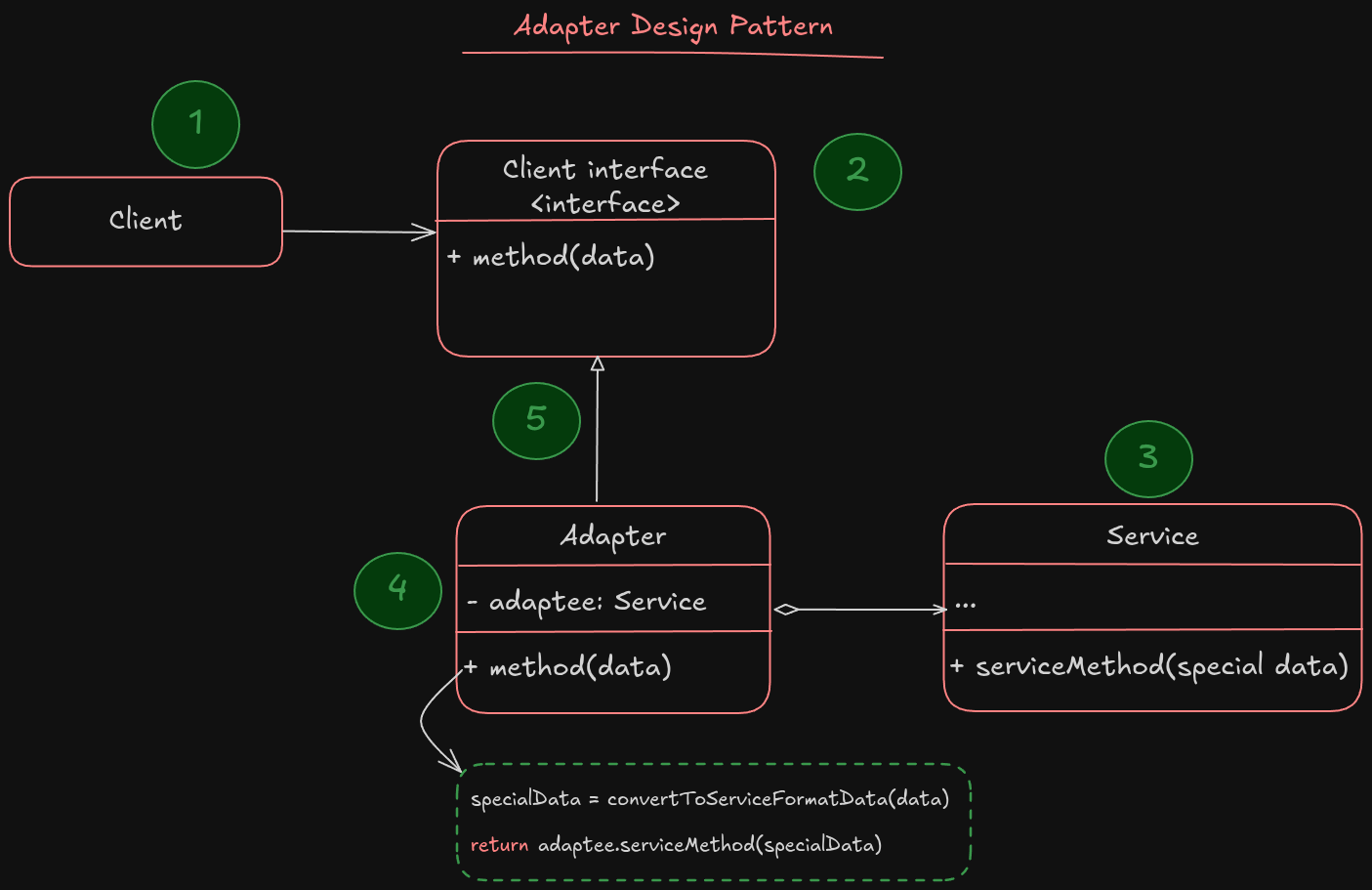 Adapter Design Pattern