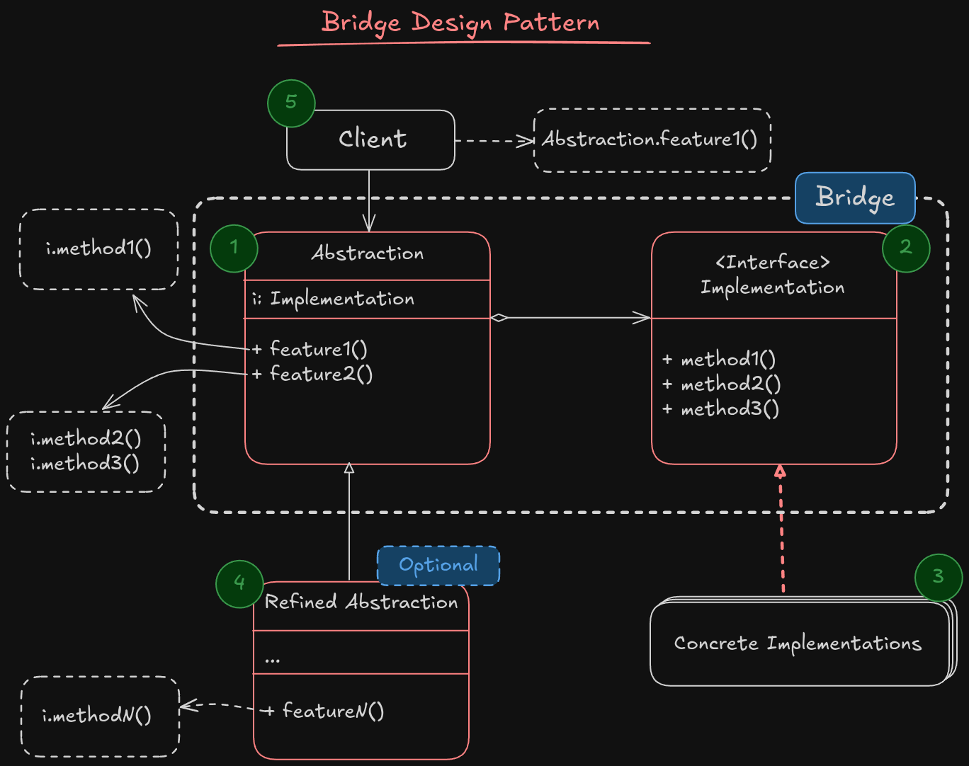 Bridge design pattern implementation
