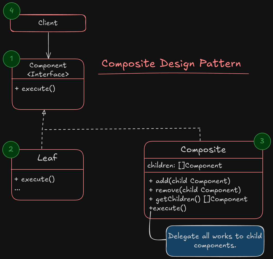 Composite Pattern