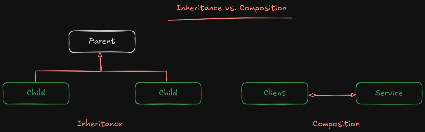 Composition Vs. Inheritance