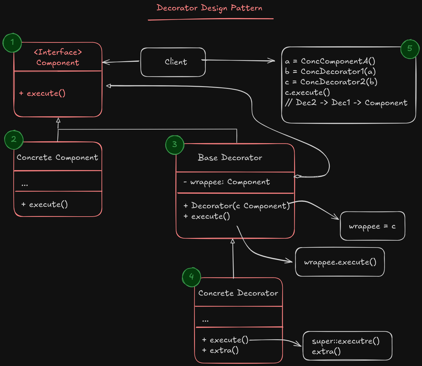 Decorator Structure