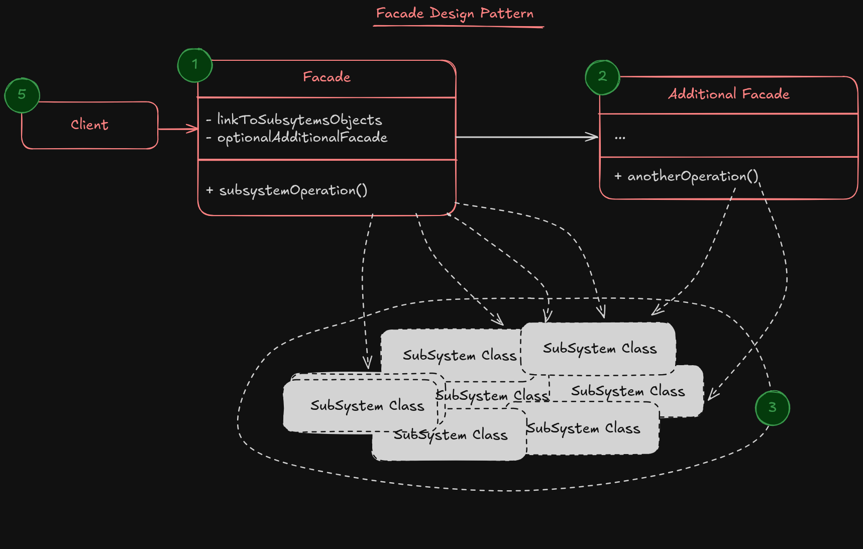 Facade Design Pattern